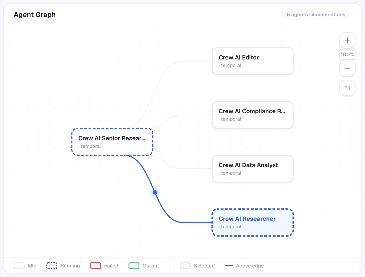 Agent graph showing nodes, an active handoff edge in blue, and the legend